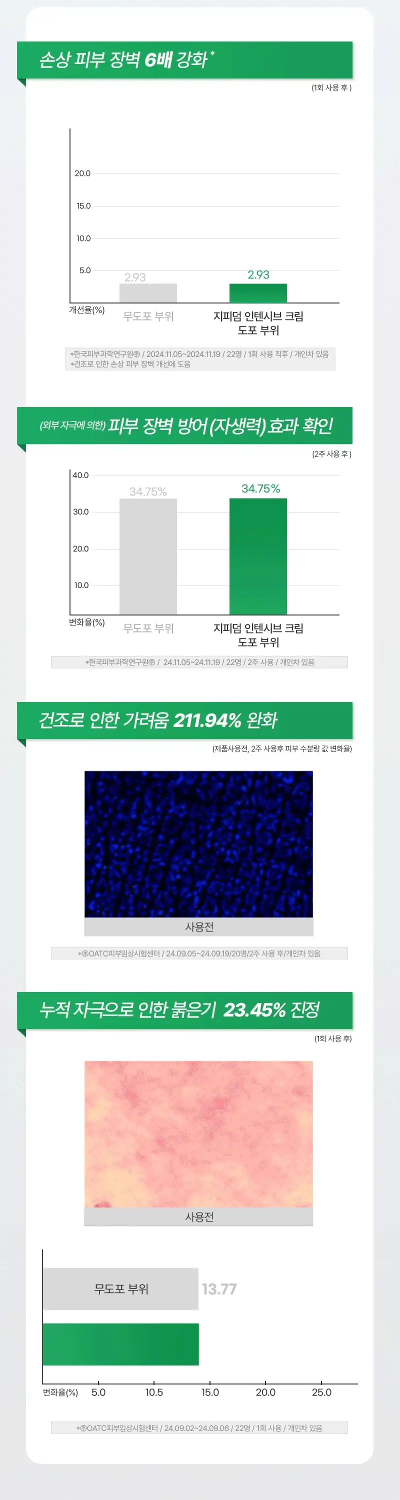 [장벽바이오크림] 지피덤 셀트리온EGF 스킨베리어 인텐시브 크림 80ml 기획 (+크림15ml+앰플1ml*3ea) 상세페이지 22